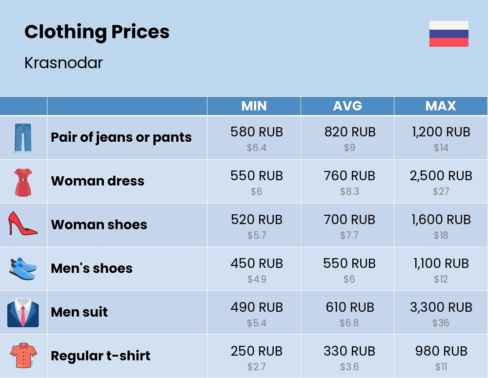 Chart showing the prices and cost of clothing and accessories in Krasnodar