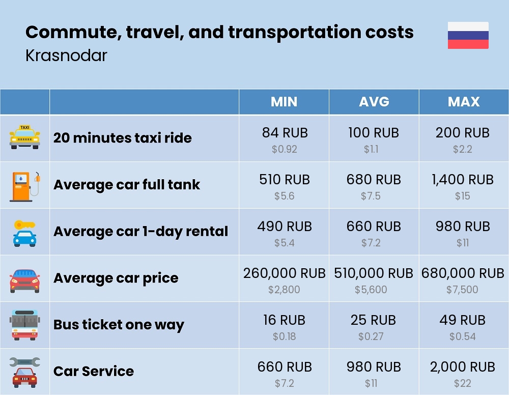 Chart showing the prices and cost of commute, travel, and transportation in Krasnodar