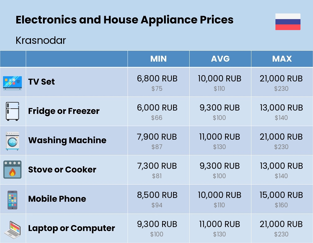 Chart showing the prices and cost of electronic devices and appliances in Krasnodar