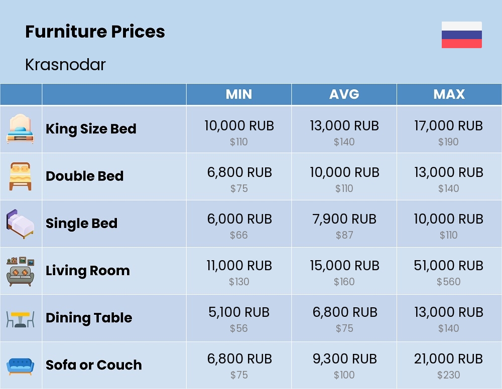 Chart showing the prices and cost of furniture in Krasnodar