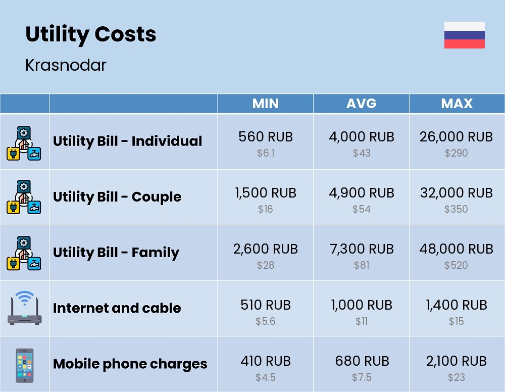 Chart showing the prices and cost of utility, energy, water, and gas for a family in Krasnodar