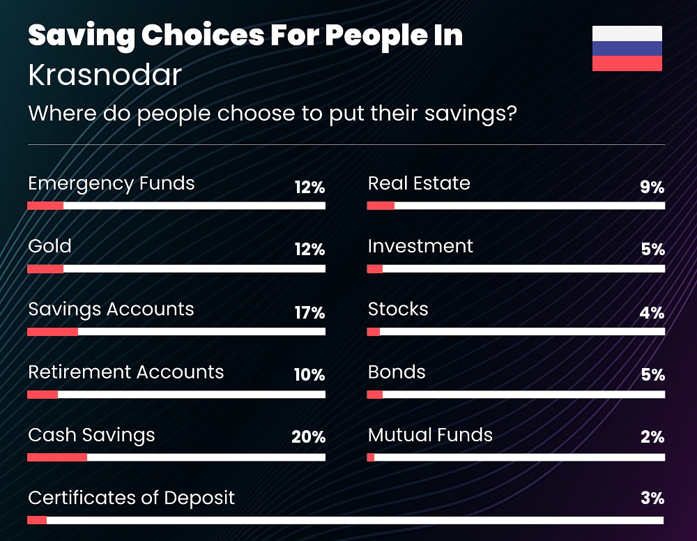 Where do families choose to put their savings in Krasnodar