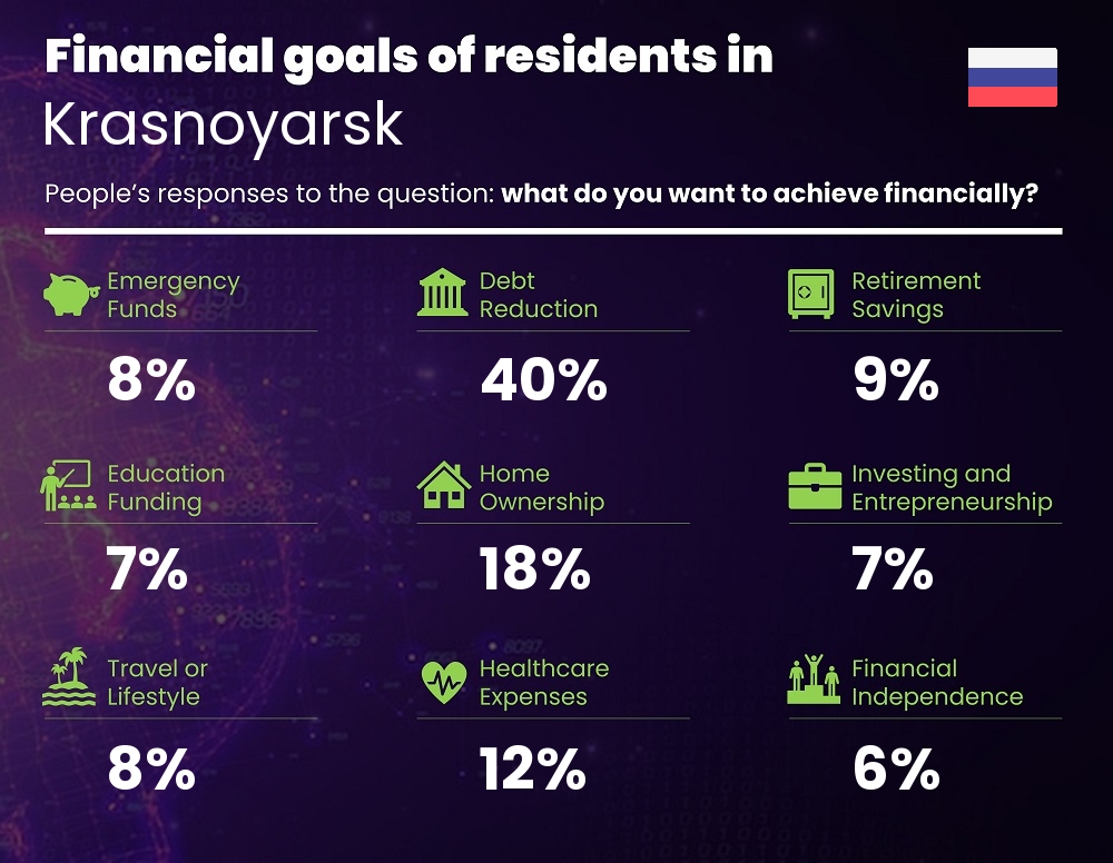 Financial goals and targets of couples living in Krasnoyarsk