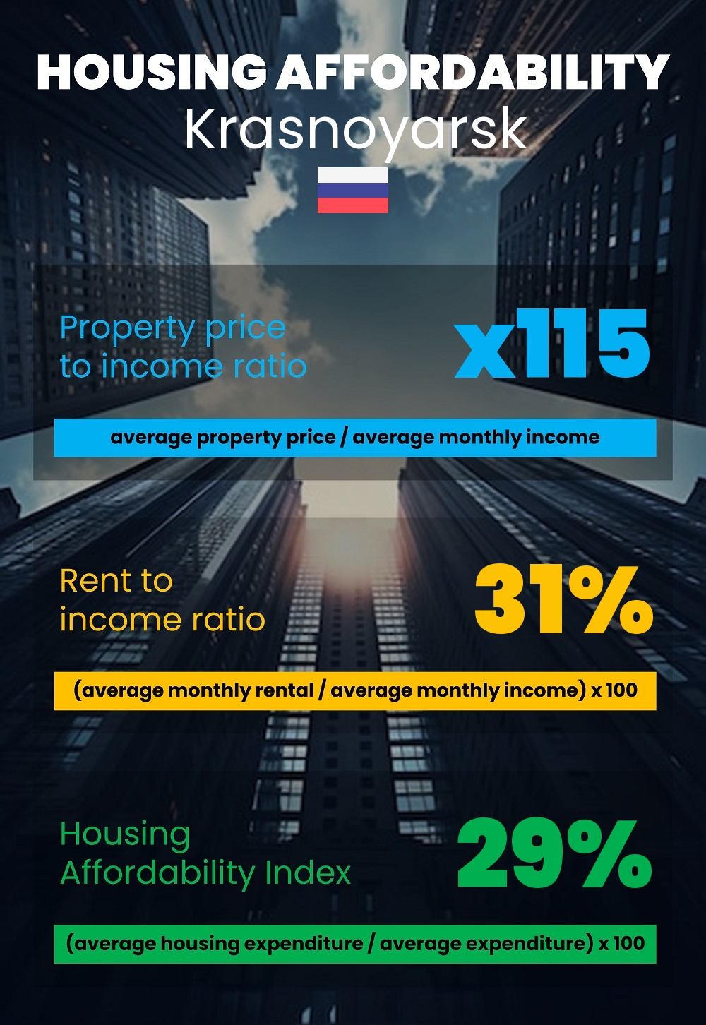 Housing and accommodation affordability, property price to income ratio, rent to income ratio, and housing affordability index chart in Krasnoyarsk