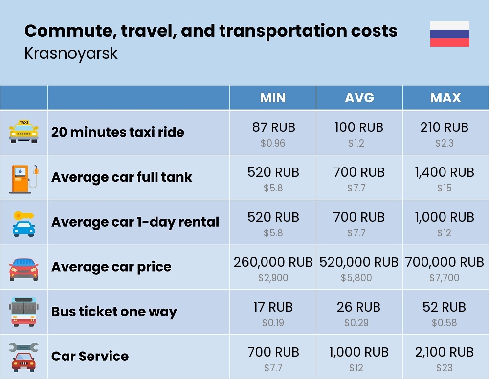 Chart showing the prices and cost of commute, travel, and transportation in Krasnoyarsk