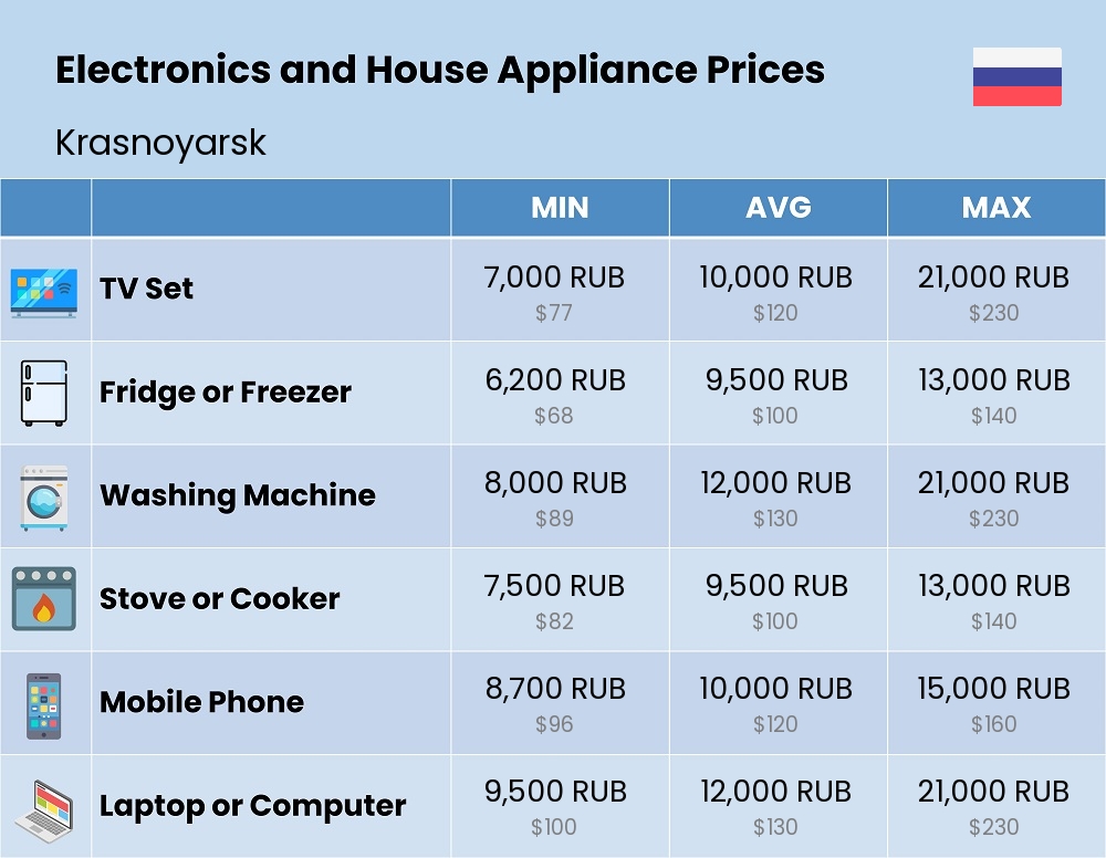 Chart showing the prices and cost of electronic devices and appliances in Krasnoyarsk