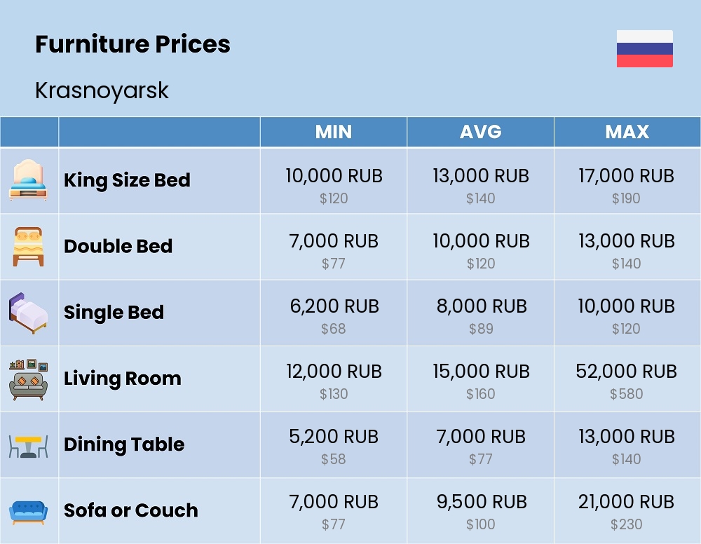 Chart showing the prices and cost of furniture in Krasnoyarsk