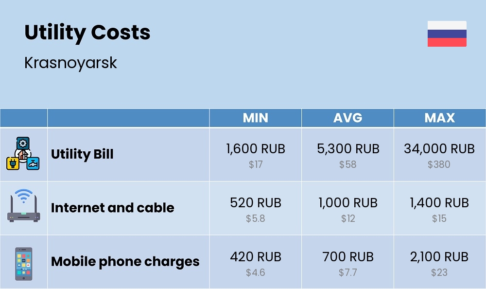 Chart showing the prices and cost of utility, energy, water, and gas for a couple in Krasnoyarsk