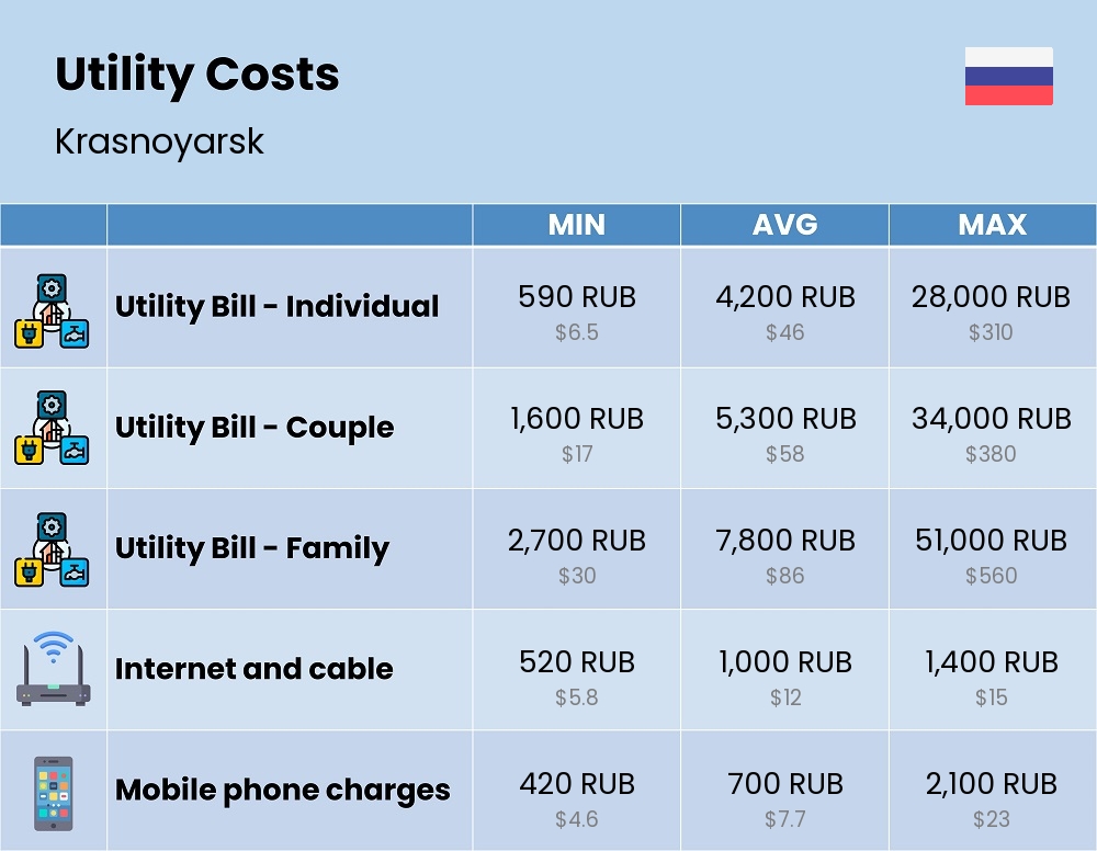 Chart showing the prices and cost of utility, energy, water, and gas for a family in Krasnoyarsk