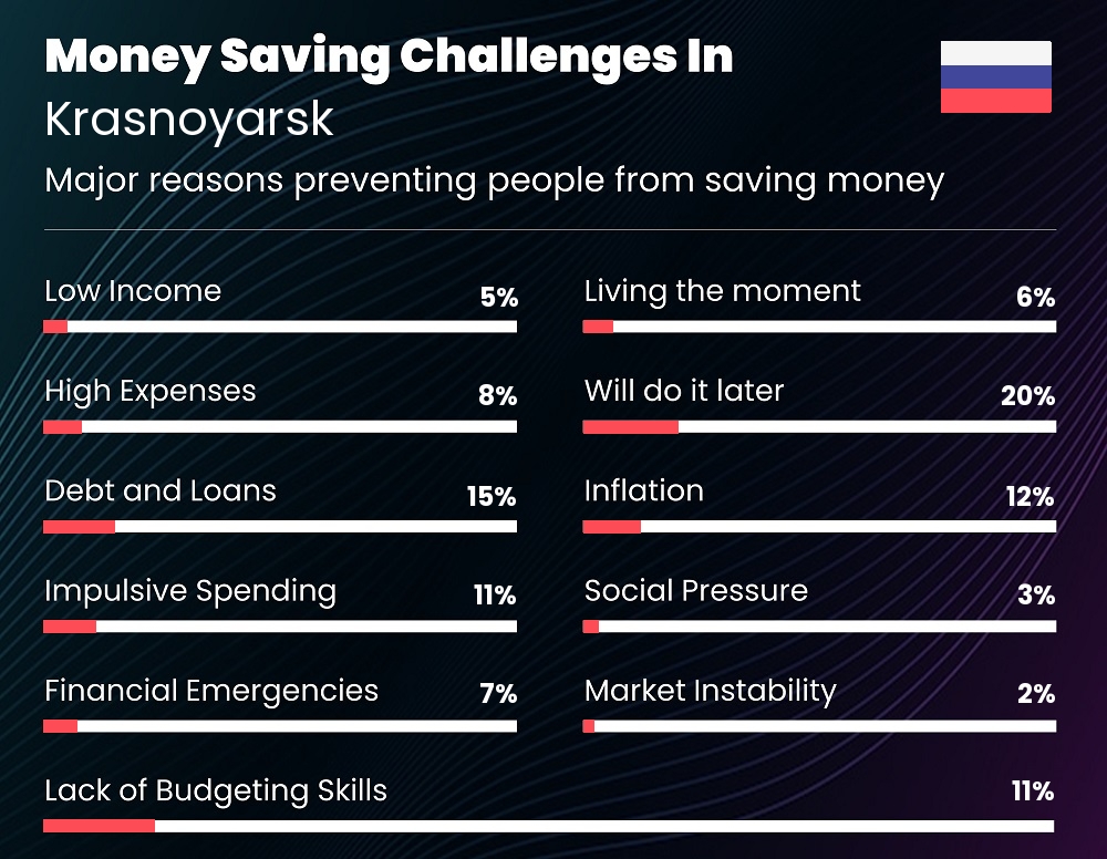 Reasons that make it difficult for families to save money in Krasnoyarsk