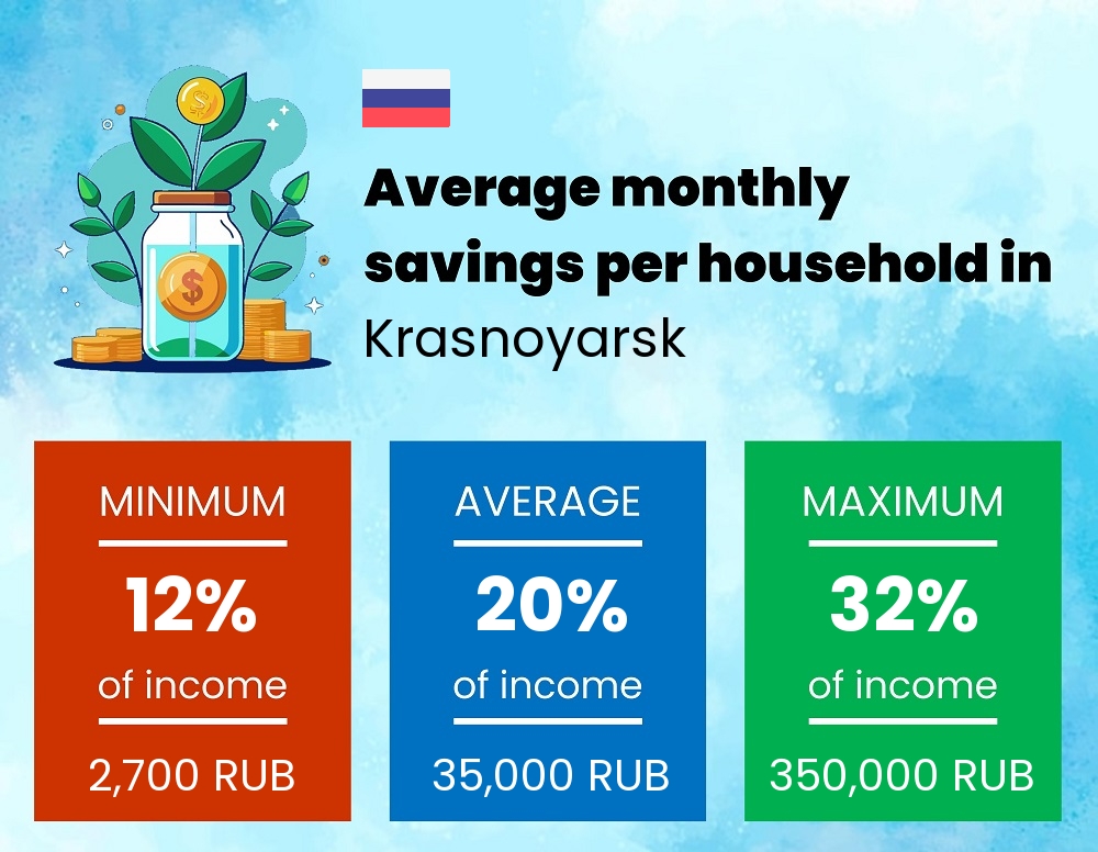 Savings to income ratio in Krasnoyarsk