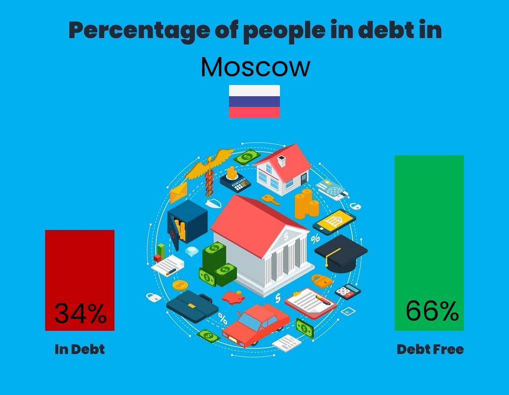 Chart showing the percentage of couples who are in debt in Moscow