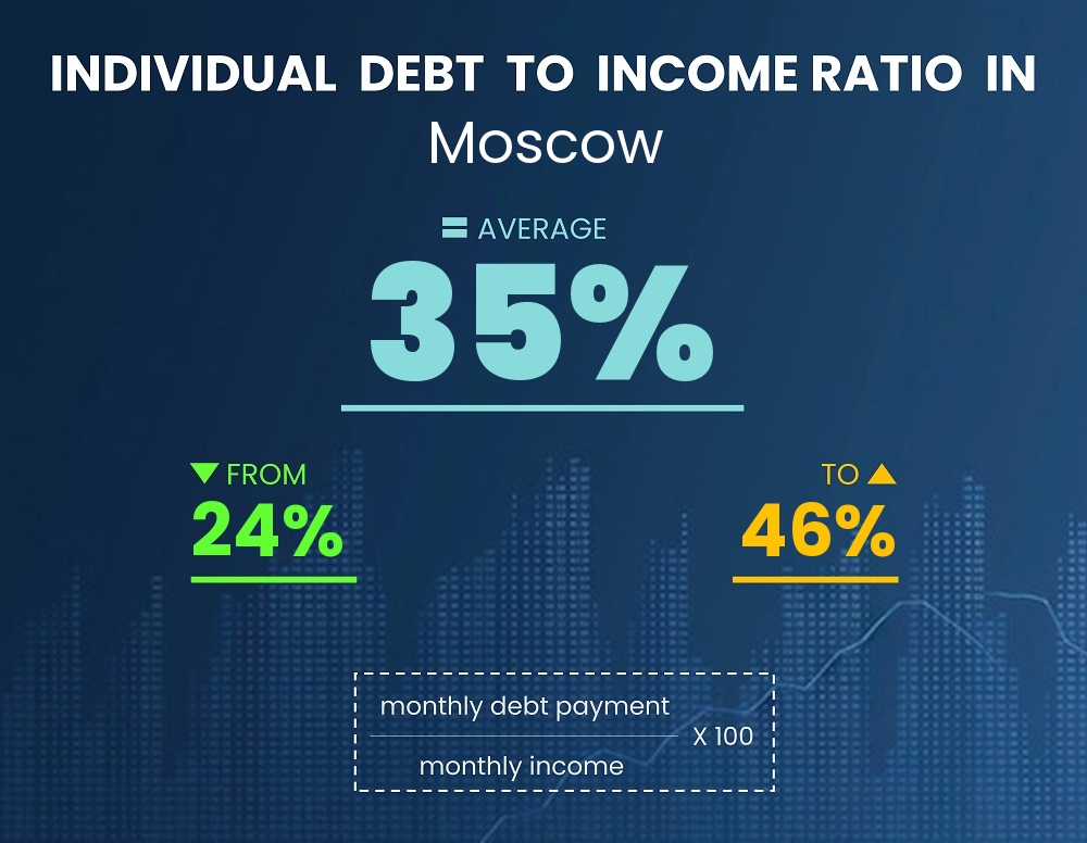 Chart showing debt-to-income ratio in Moscow