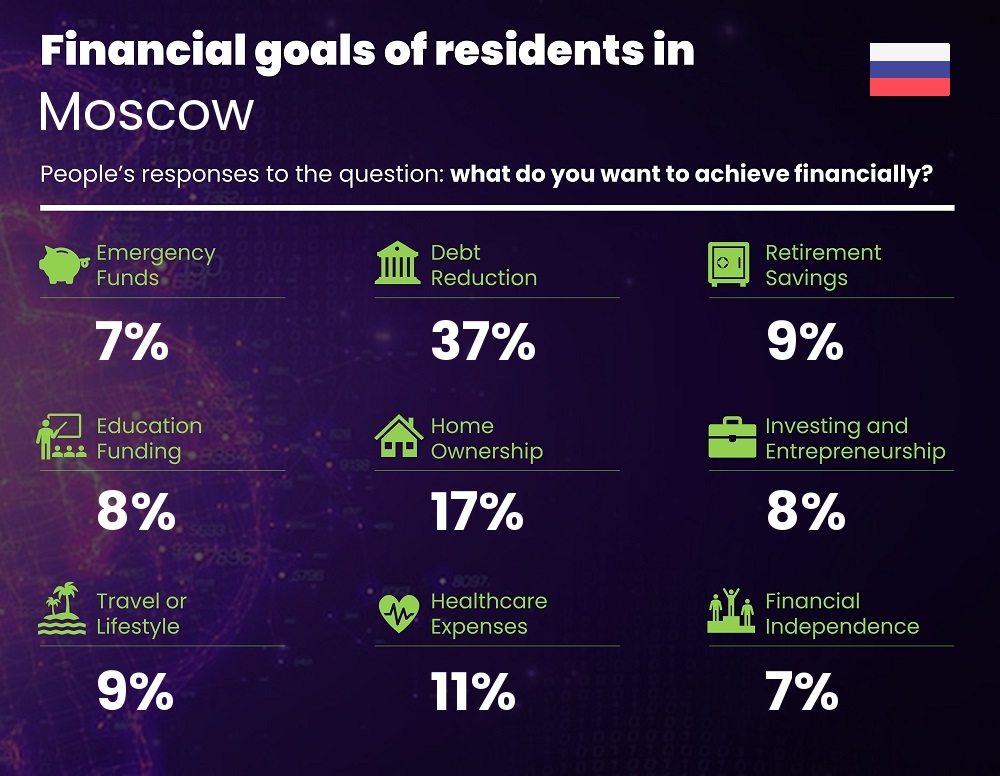 Financial goals and targets of single people living in Moscow