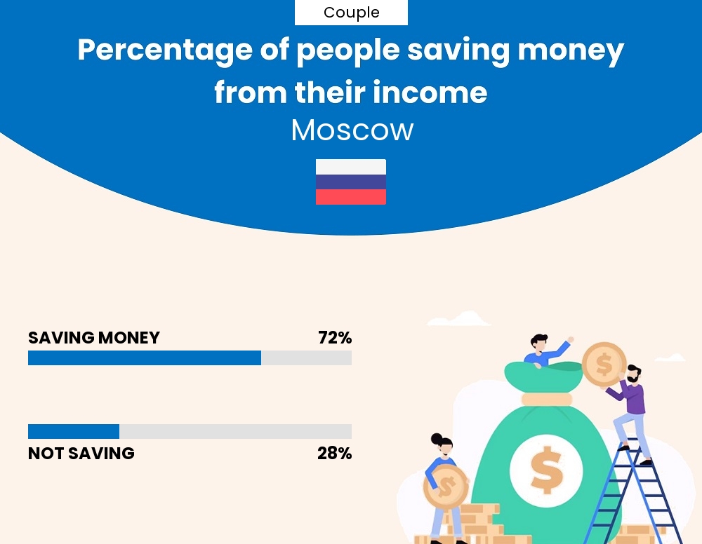 Percentage of couples who manage to save money from their income every month in Moscow