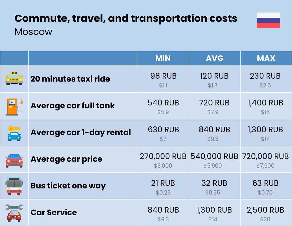 Chart showing the prices and cost of commute, travel, and transportation in Moscow