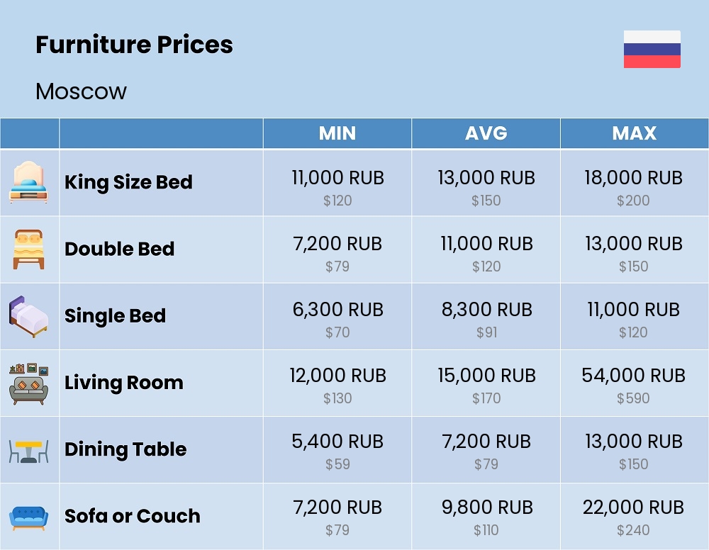 Chart showing the prices and cost of furniture in Moscow