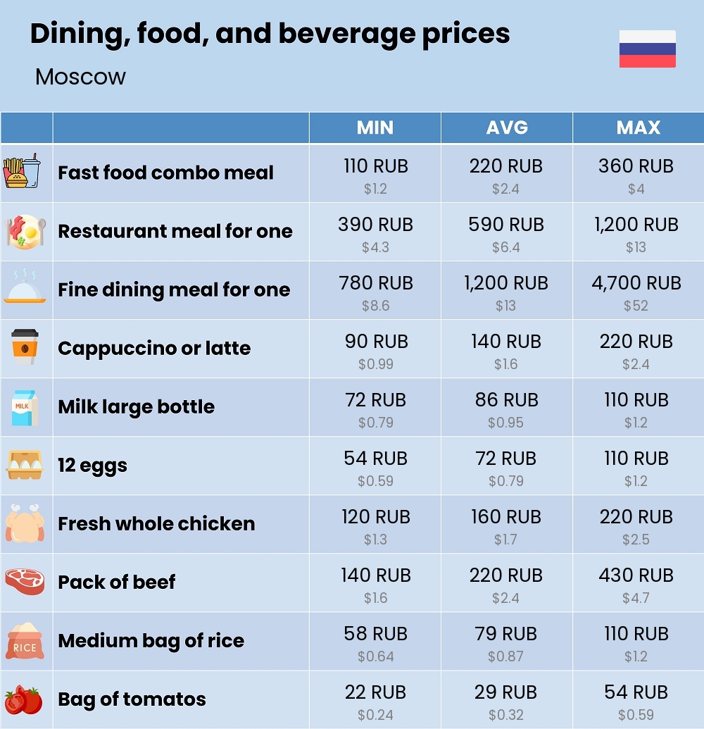 Chart showing the prices and cost of grocery, food, restaurant meals, market, and beverages in Moscow