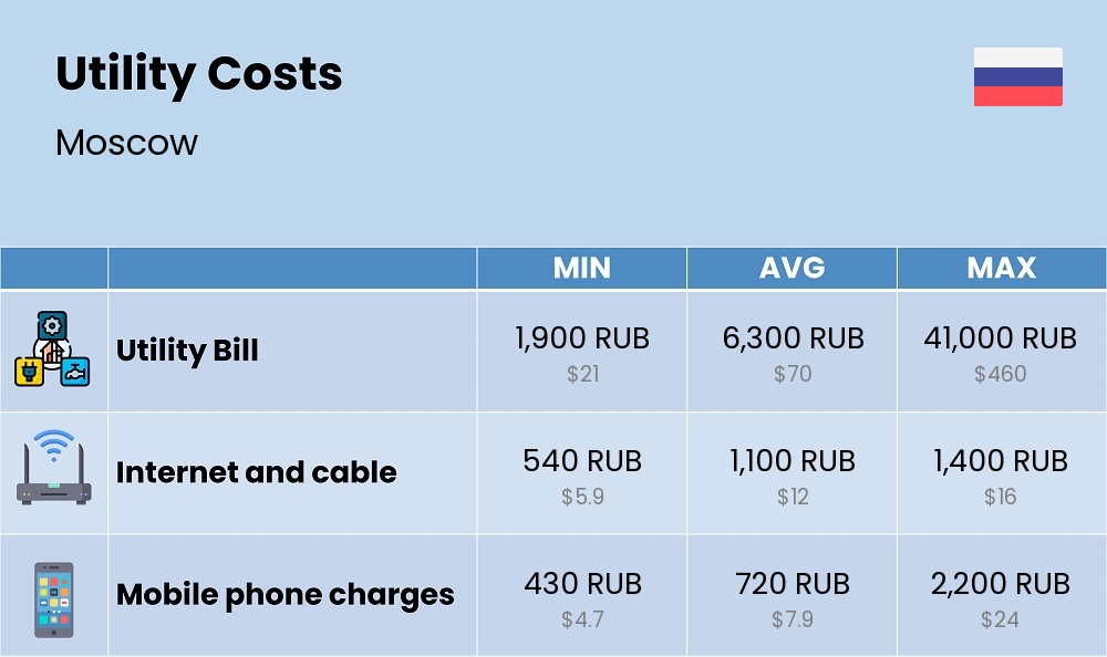 Chart showing the prices and cost of utility, energy, water, and gas for a couple in Moscow