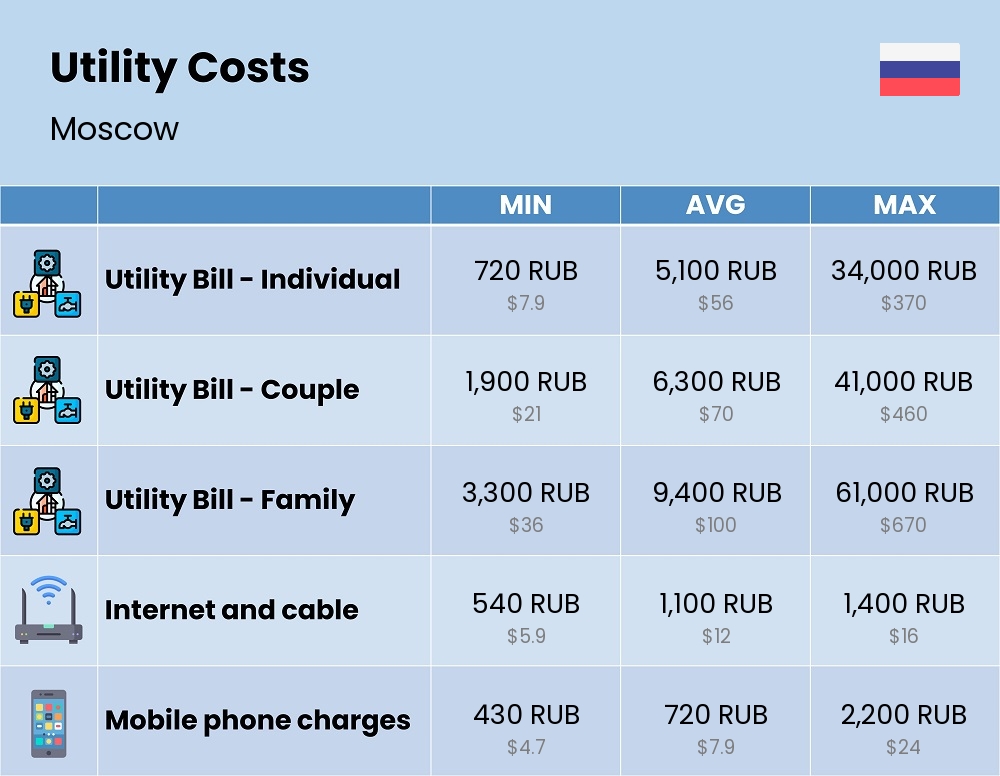 Chart showing the prices and cost of utility, energy, water, and gas for a family in Moscow