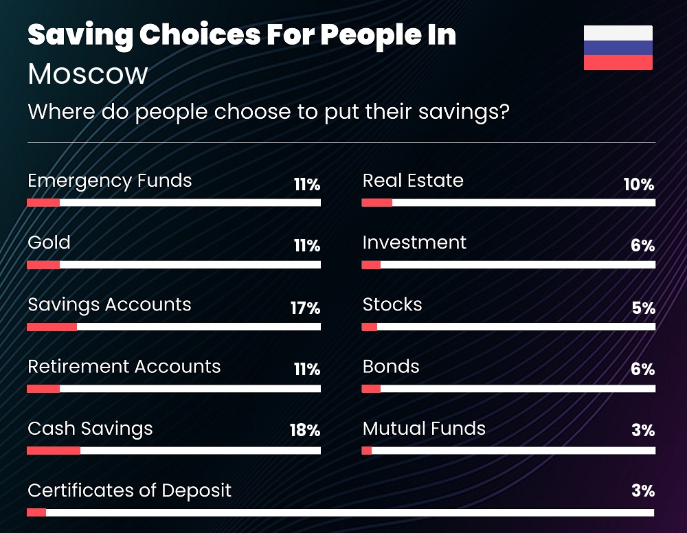 Where do people choose to put their savings in Moscow