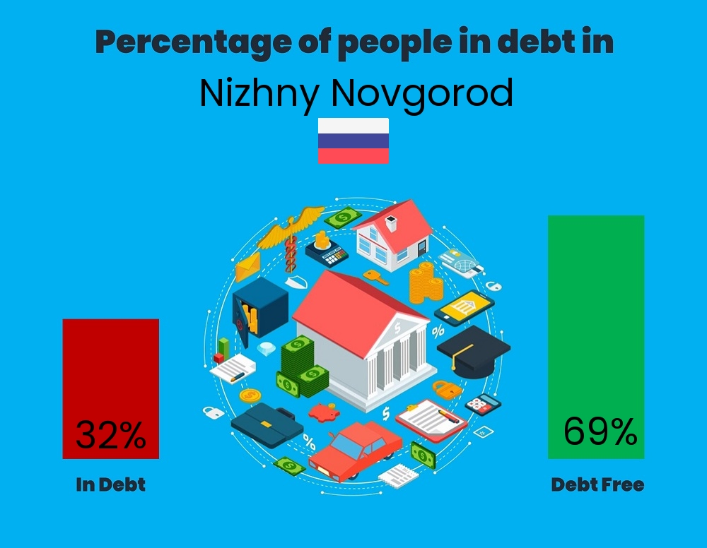 Chart showing the percentage of couples who are in debt in Nizhny Novgorod