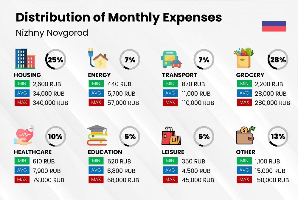 Distribution of monthly cost of living expenses in Nizhny Novgorod