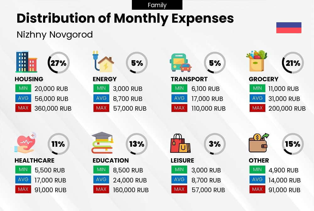 Distribution of monthly cost of living expenses of a family in Nizhny Novgorod