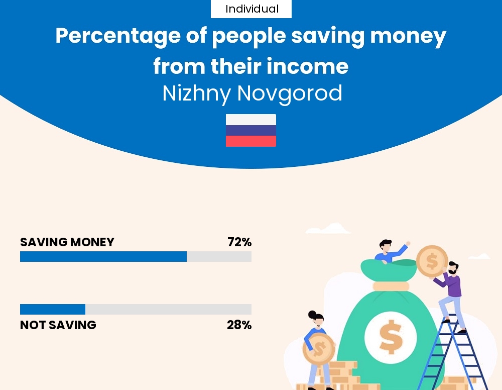 Percentage of individuals who manage to save money from their income every month in Nizhny Novgorod