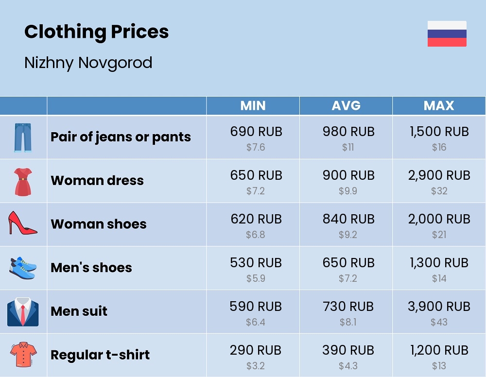 Chart showing the prices and cost of clothing and accessories in Nizhny Novgorod