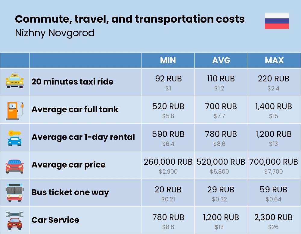 Chart showing the prices and cost of commute, travel, and transportation in Nizhny Novgorod