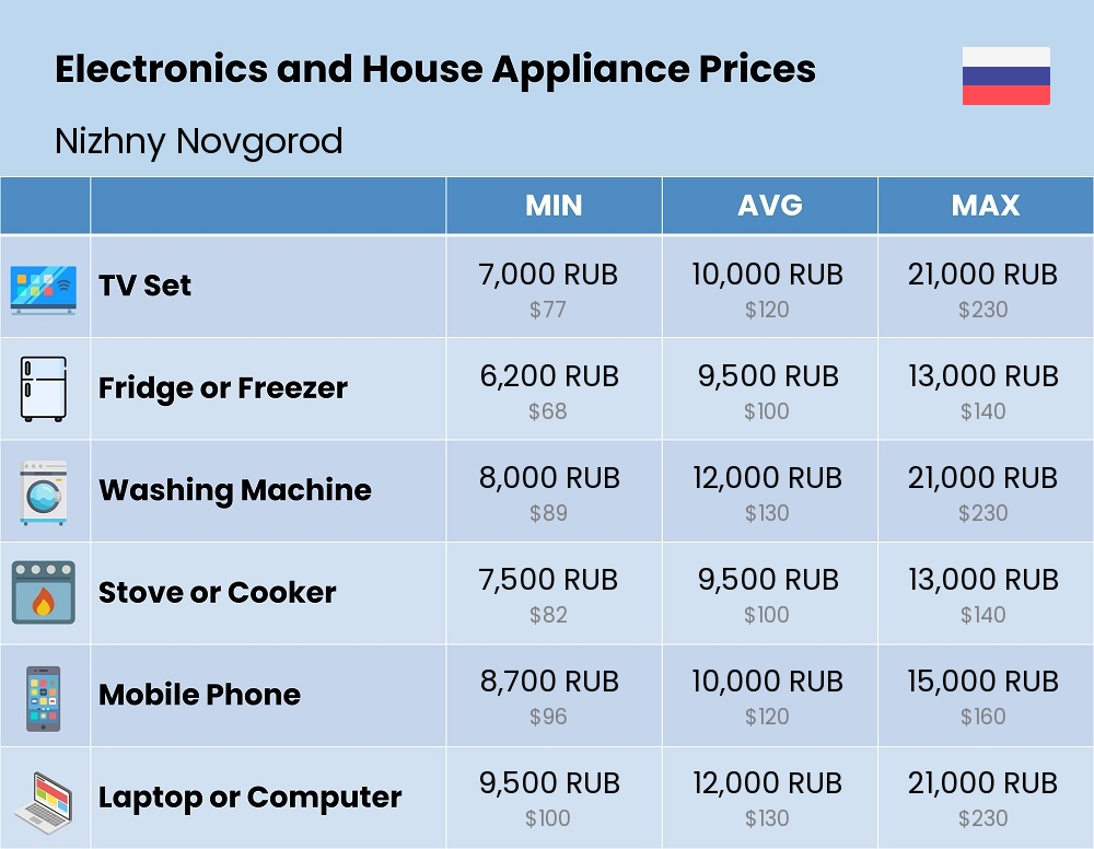 Chart showing the prices and cost of electronic devices and appliances in Nizhny Novgorod