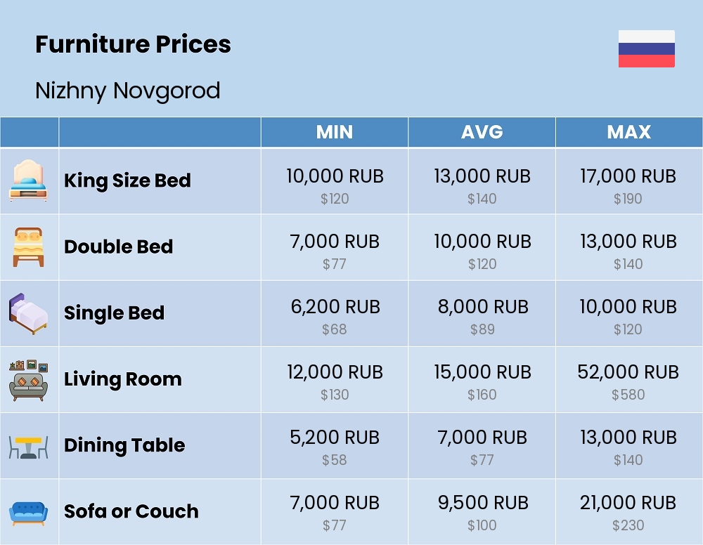 Chart showing the prices and cost of furniture in Nizhny Novgorod