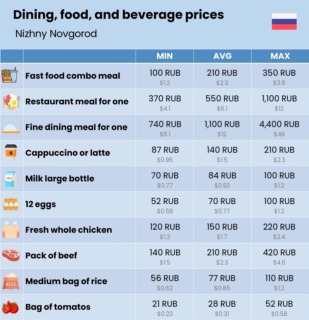 Chart showing the prices and cost of grocery, food, restaurant meals, market, and beverages in Nizhny Novgorod