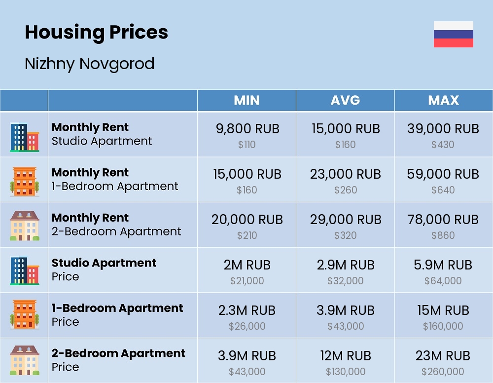 Chart showing the prices and cost of housing, accommodation, and rent in Nizhny Novgorod