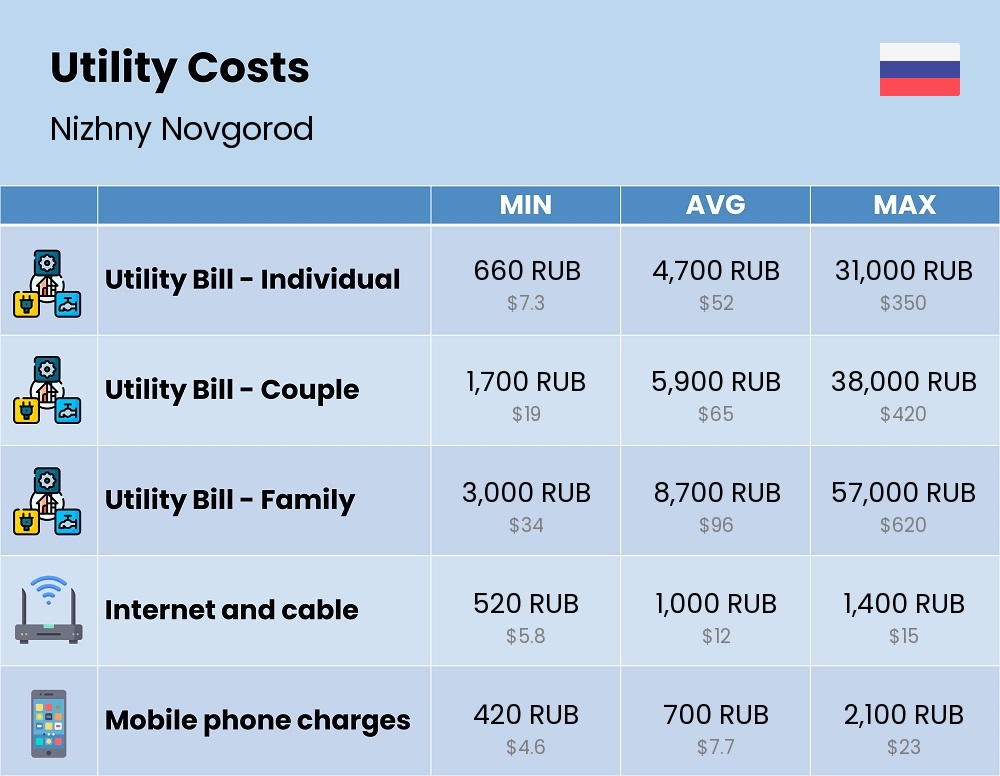 Chart showing the prices and cost of utility, energy, water, and gas for a family in Nizhny Novgorod