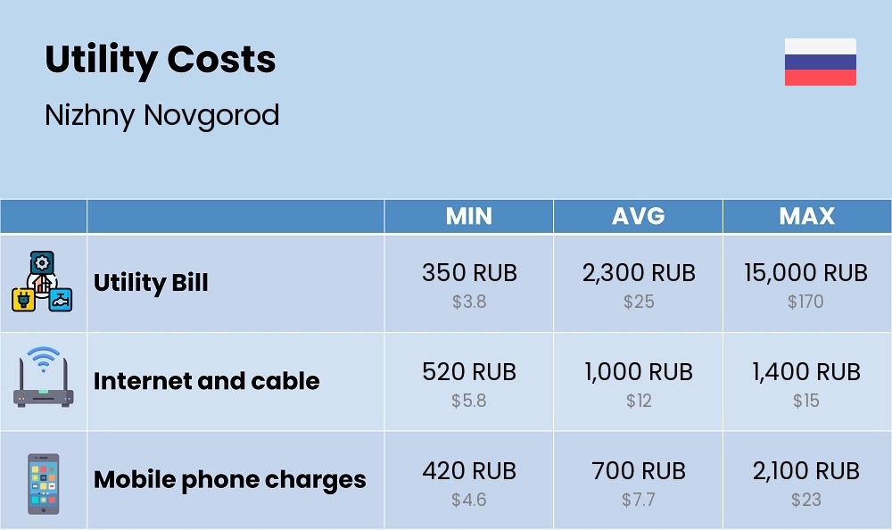 Chart showing the prices and cost of utility, energy, water, and gas in Nizhny Novgorod