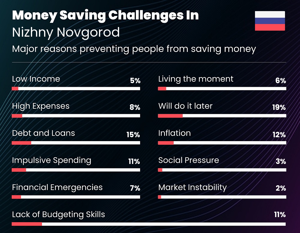 Reasons that make it difficult for couples to save money in Nizhny Novgorod