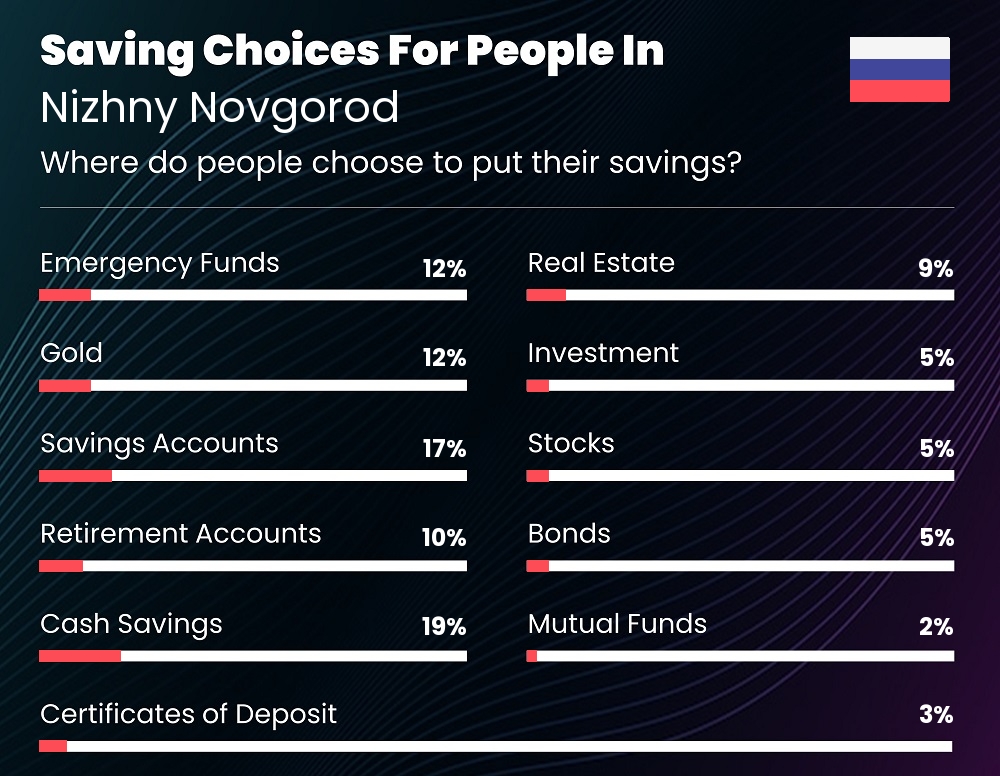 Where do couples choose to put their savings in Nizhny Novgorod