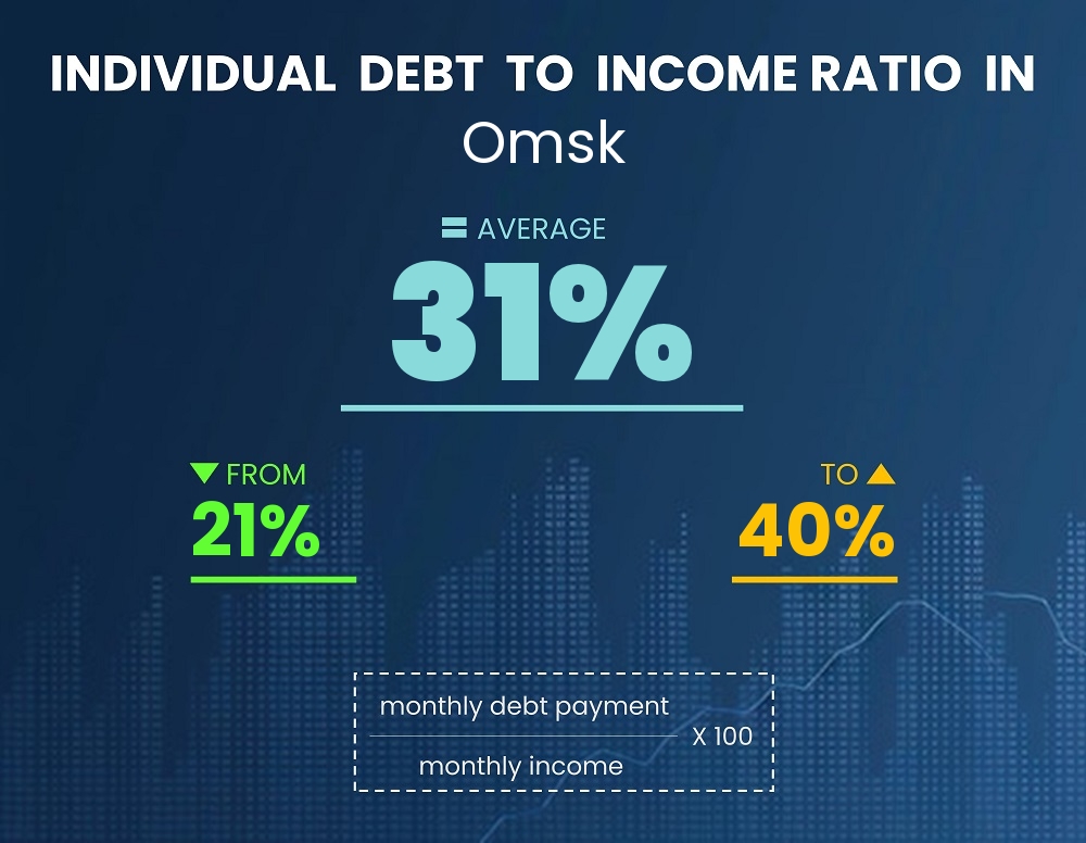 Chart showing debt-to-income ratio in Omsk