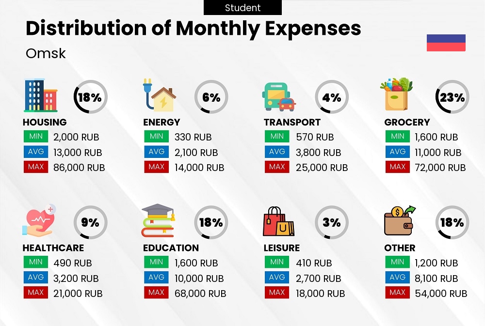 Distribution of monthly cost of living expenses of a student in Omsk