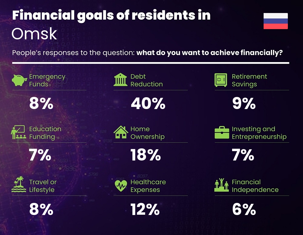 Financial goals and targets of families living in Omsk