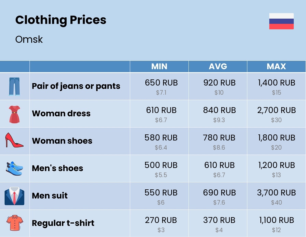 Chart showing the prices and cost of clothing and accessories in Omsk