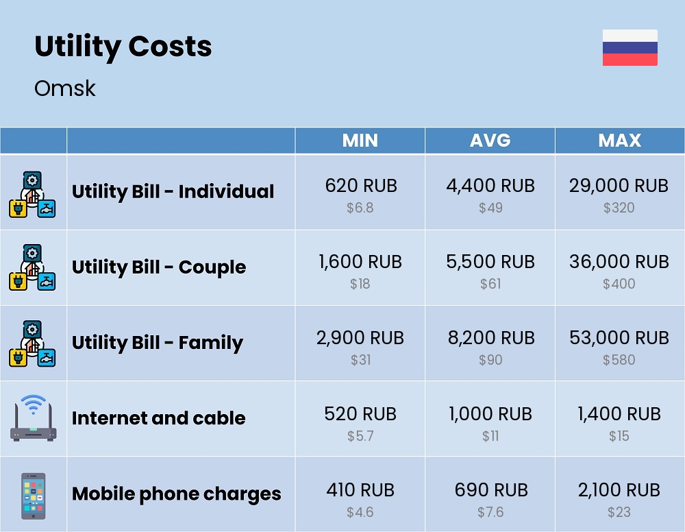 Chart showing the prices and cost of utility, energy, water, and gas for a family in Omsk