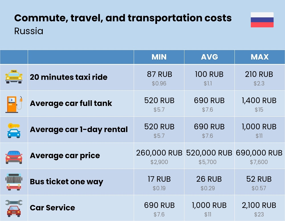 Chart showing the prices and cost of commute, travel, and transportation in Russia