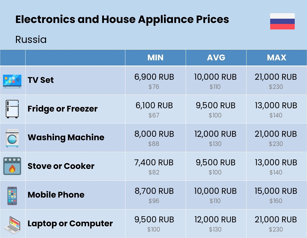 Chart showing the prices and cost of electronic devices and appliances in Russia