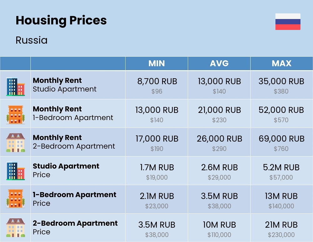 Chart showing the prices and cost of housing, accommodation, and rent in Russia