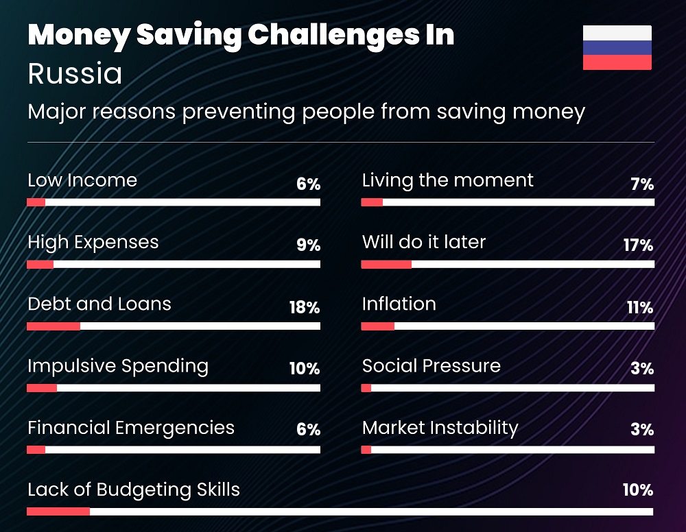 Reasons that make it difficult for couples to save money in Russia