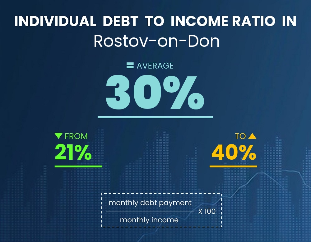 Chart showing debt-to-income ratio in Rostov-on-Don