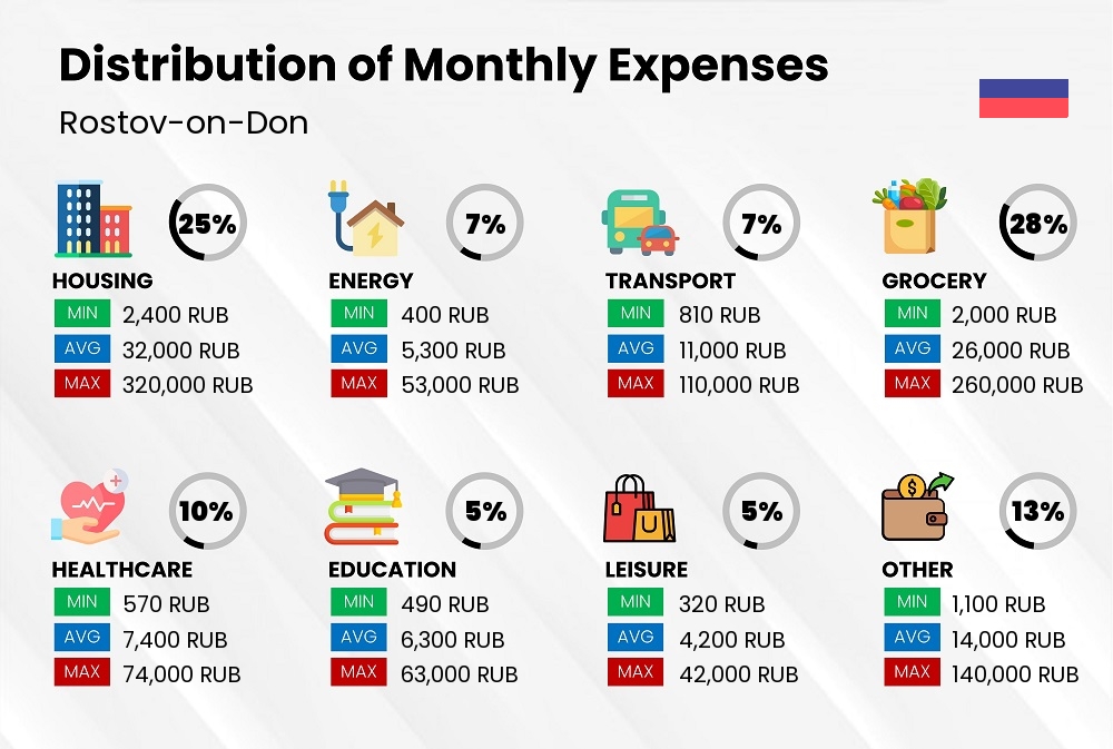 Distribution of monthly cost of living expenses in Rostov-on-Don